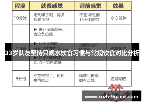 33岁队友坚持只喝水饮食习惯与常规饮食对比分析 33岁队友坚持只喝水饮食习惯与常规饮食对比分析